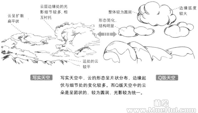 Q版漫画技法-164.Q版天空、云雾的场景-绝对领域